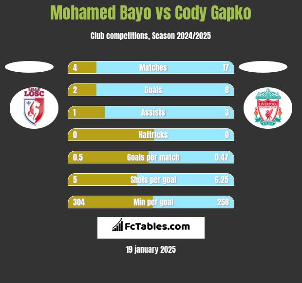 Mohamed Bayo vs Cody Gapko h2h player stats