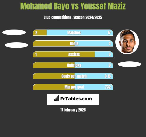 Mohamed Bayo vs Youssef Maziz h2h player stats