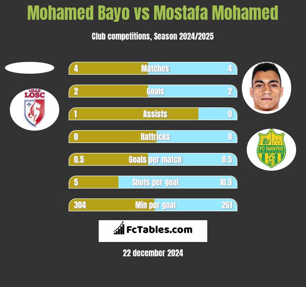 Mohamed Bayo vs Mostafa Mohamed h2h player stats