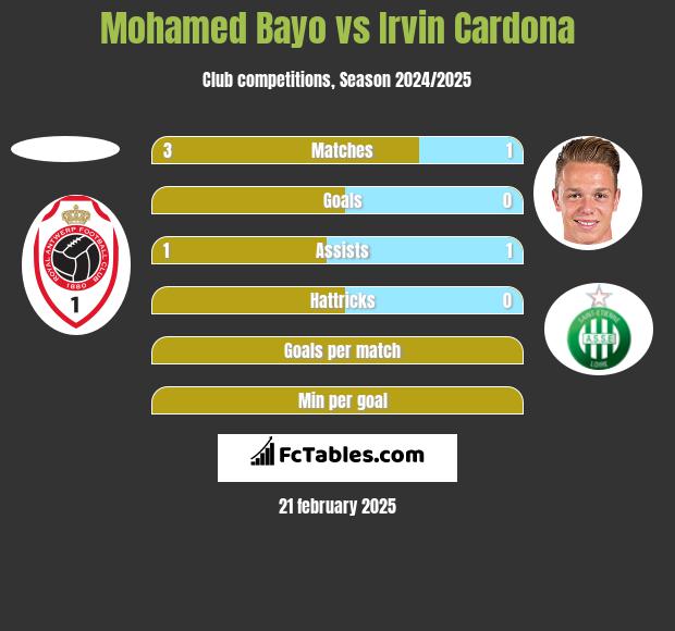 Mohamed Bayo vs Irvin Cardona h2h player stats