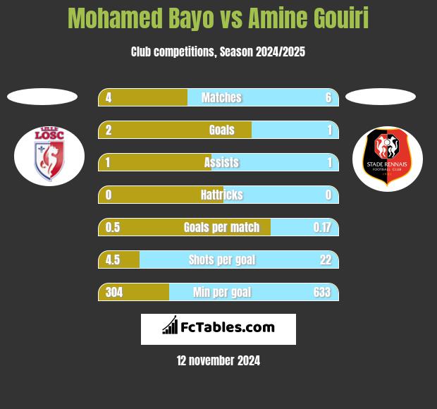 Mohamed Bayo vs Amine Gouiri h2h player stats