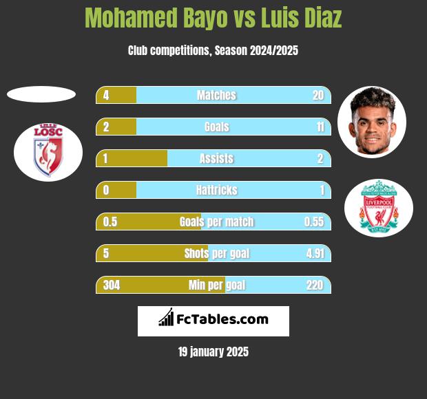 Mohamed Bayo vs Luis Diaz h2h player stats