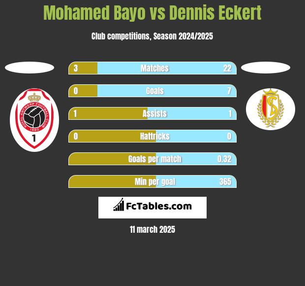 Mohamed Bayo vs Dennis Eckert h2h player stats