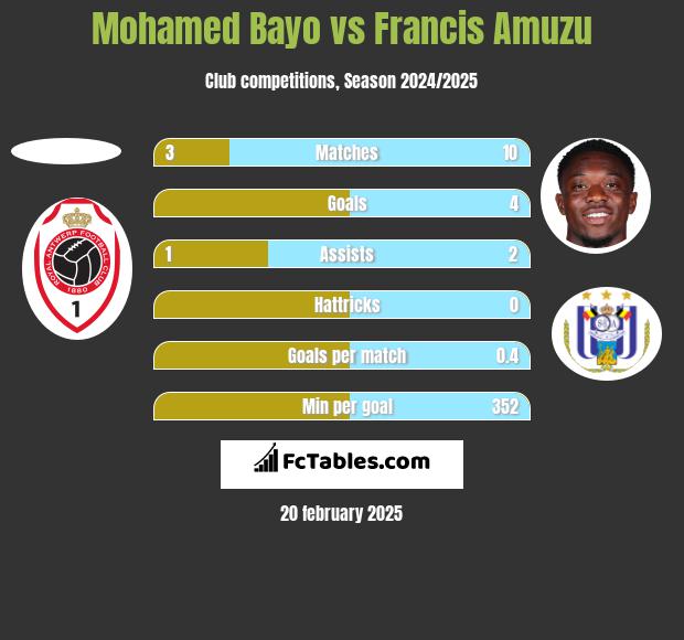 Mohamed Bayo vs Francis Amuzu h2h player stats