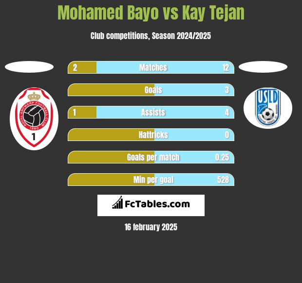 Mohamed Bayo vs Kay Tejan h2h player stats