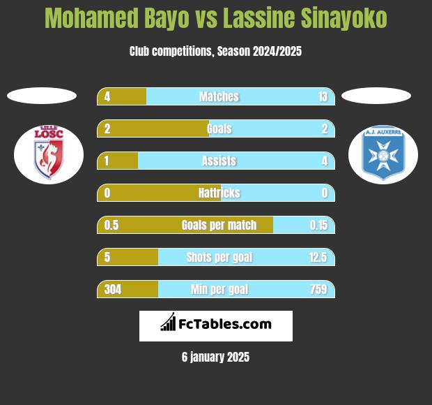 Mohamed Bayo vs Lassine Sinayoko h2h player stats