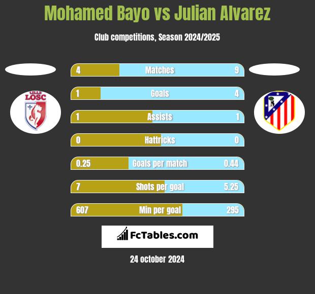 Mohamed Bayo vs Julian Alvarez h2h player stats