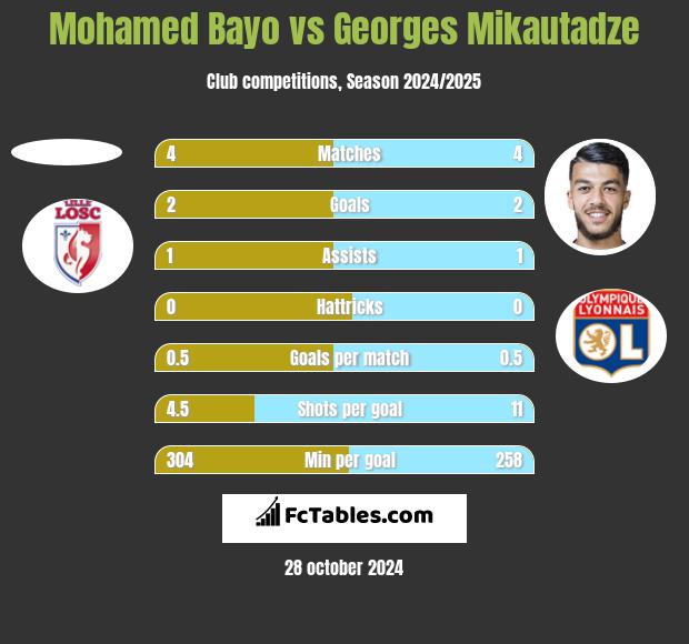 Mohamed Bayo vs Georges Mikautadze h2h player stats