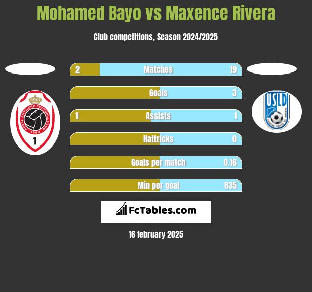 Mohamed Bayo vs Maxence Rivera h2h player stats