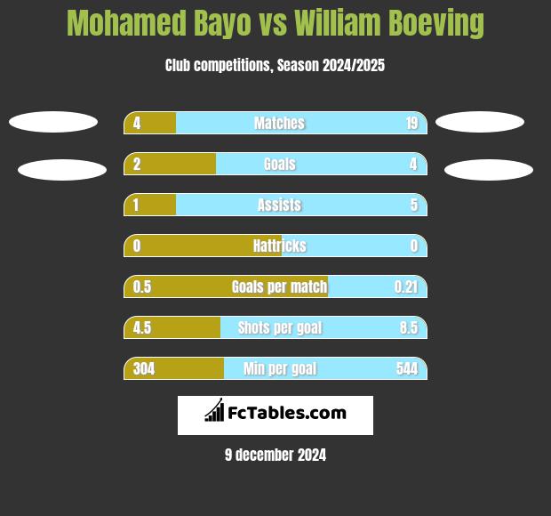 Mohamed Bayo vs William Boeving h2h player stats