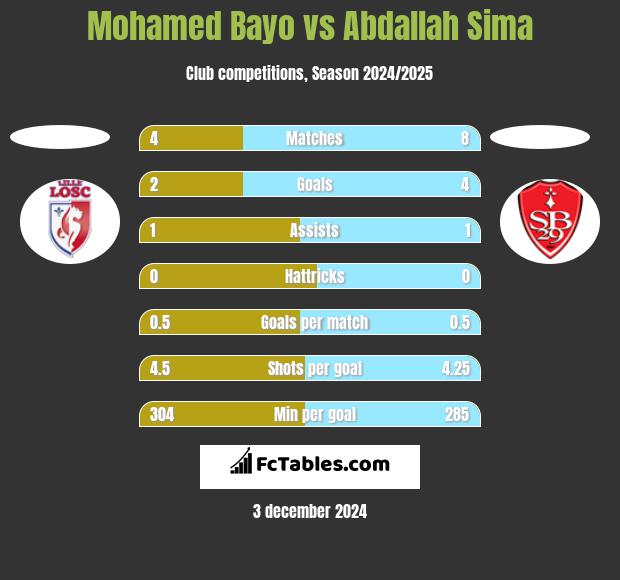 Mohamed Bayo vs Abdallah Sima h2h player stats