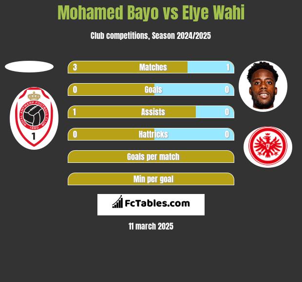 Mohamed Bayo vs Elye Wahi h2h player stats