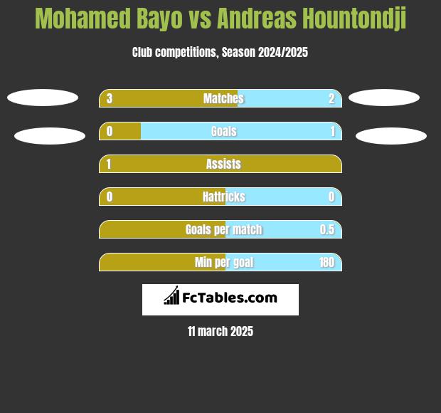 Mohamed Bayo vs Andreas Hountondji h2h player stats