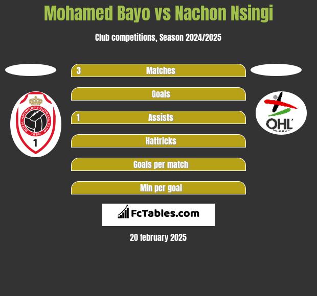 Mohamed Bayo vs Nachon Nsingi h2h player stats