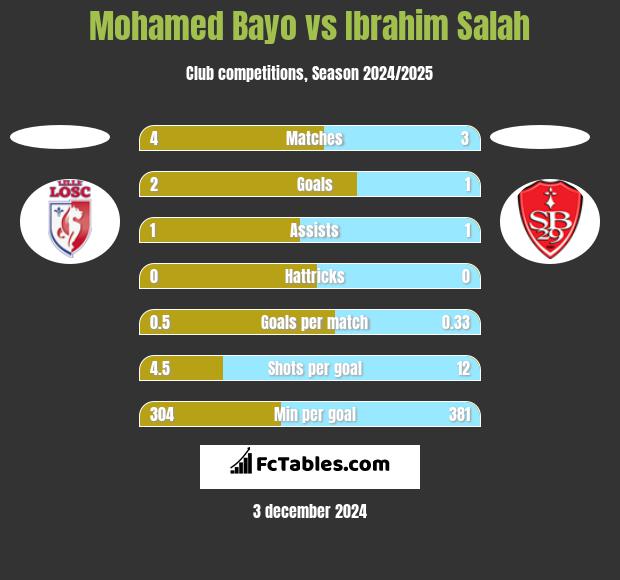 Mohamed Bayo vs Ibrahim Salah h2h player stats