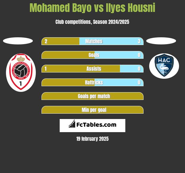 Mohamed Bayo vs Ilyes Housni h2h player stats