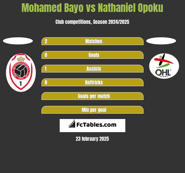 Mohamed Bayo vs Nathaniel Opoku h2h player stats