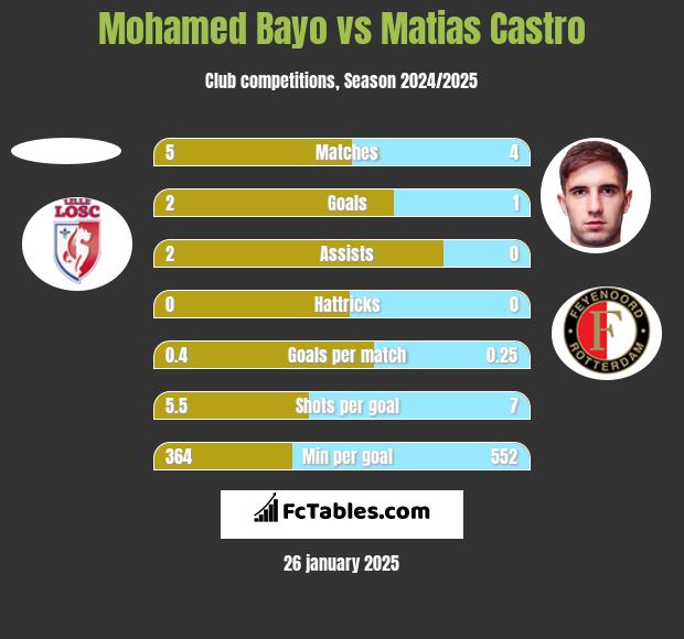 Mohamed Bayo vs Matias Castro h2h player stats