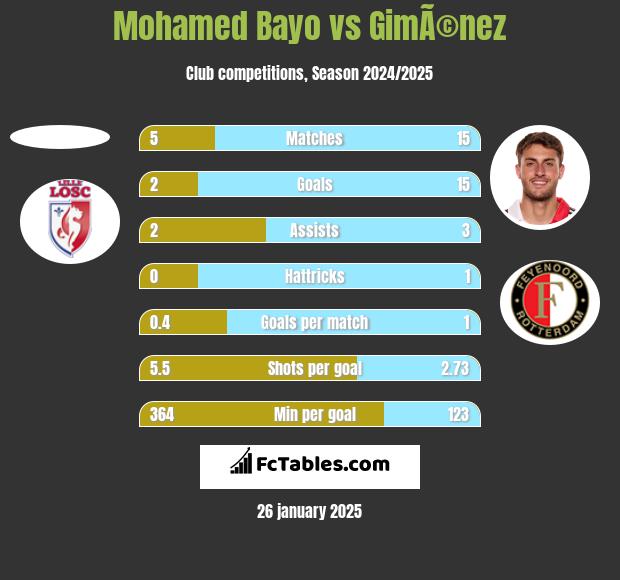 Mohamed Bayo vs GimÃ©nez h2h player stats