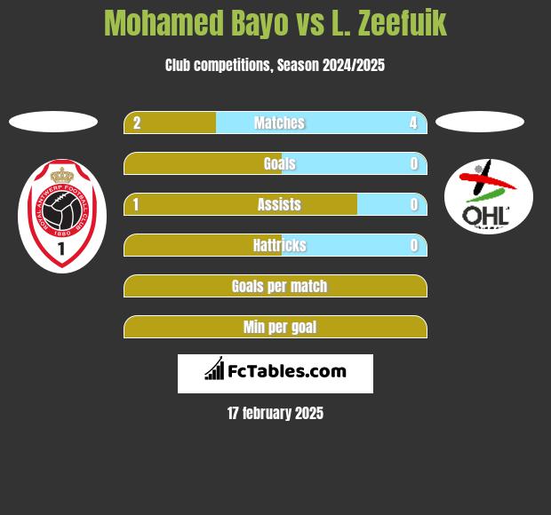 Mohamed Bayo vs L. Zeefuik h2h player stats