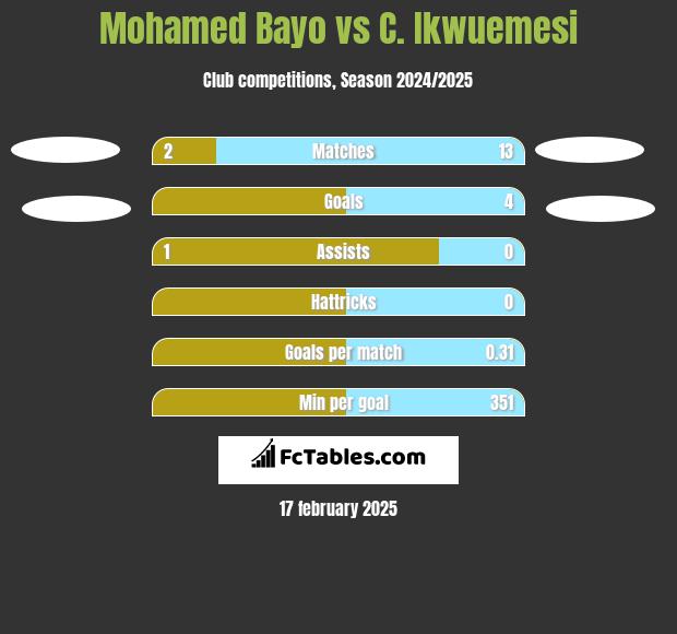 Mohamed Bayo vs C. Ikwuemesi h2h player stats