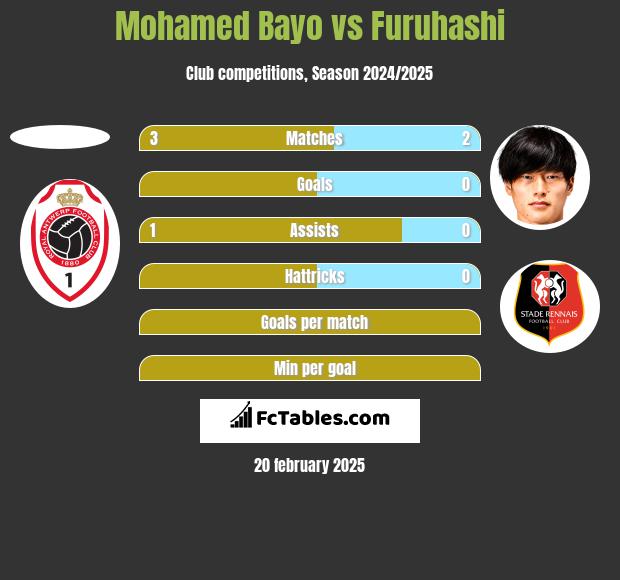 Mohamed Bayo vs Furuhashi h2h player stats