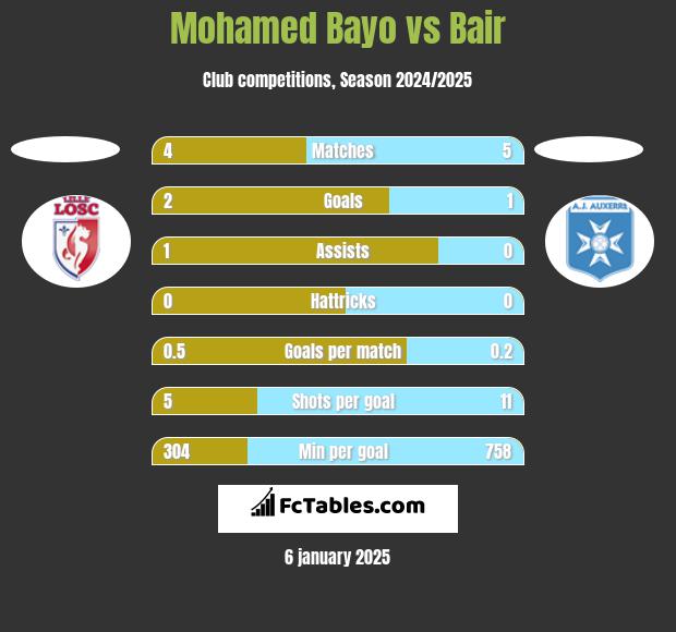 Mohamed Bayo vs Bair h2h player stats