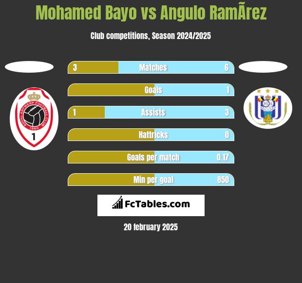 Mohamed Bayo vs Angulo RamÃ­rez h2h player stats