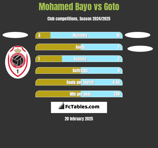 Mohamed Bayo vs Goto h2h player stats