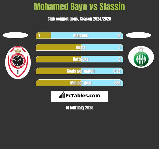 Mohamed Bayo vs Stassin h2h player stats