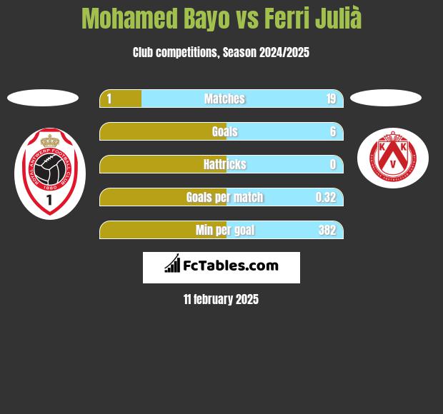 Mohamed Bayo vs Ferri Julià h2h player stats