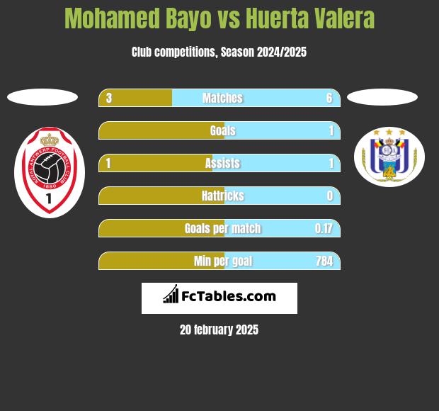 Mohamed Bayo vs Huerta Valera h2h player stats