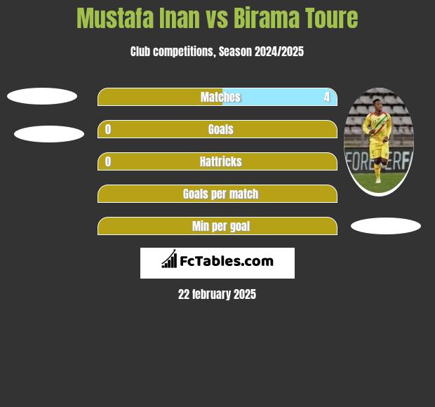 Mustafa Inan vs Birama Toure h2h player stats