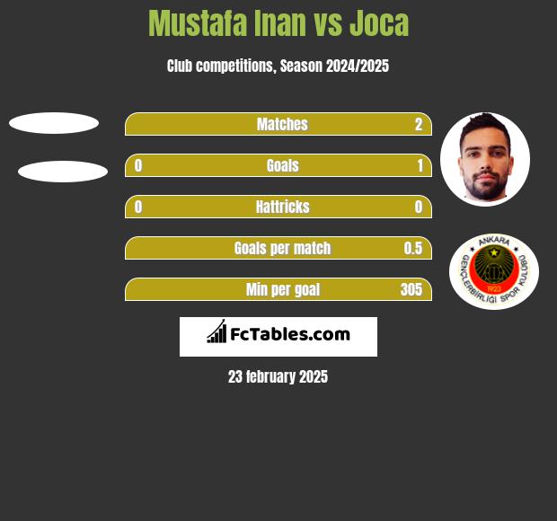 Mustafa Inan vs Joca h2h player stats