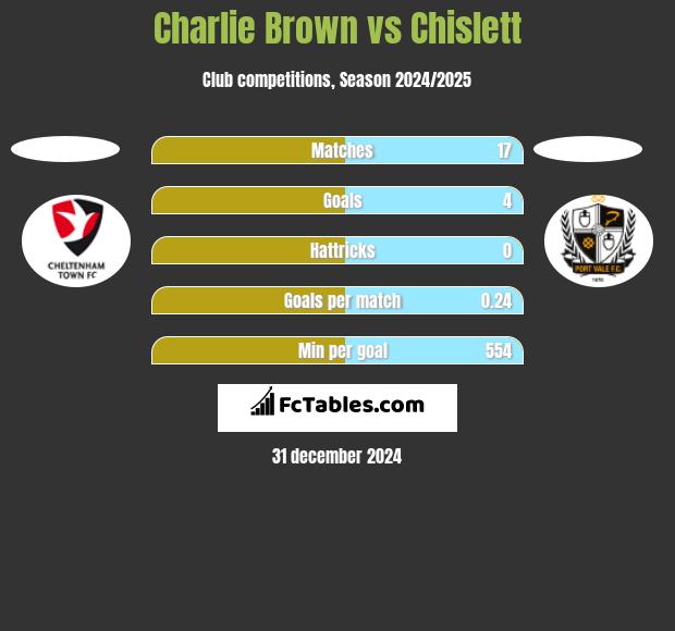 Charlie Brown vs Chislett h2h player stats