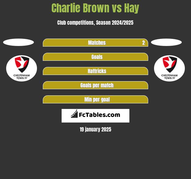 Charlie Brown vs Hay h2h player stats