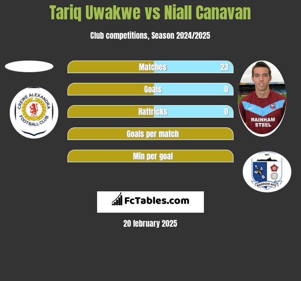 Tariq Uwakwe vs Niall Canavan h2h player stats