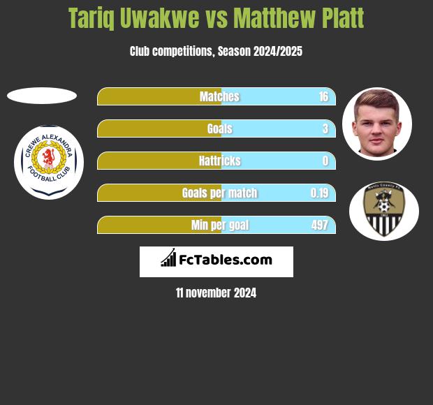 Tariq Uwakwe vs Matthew Platt h2h player stats