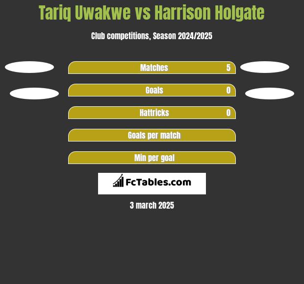 Tariq Uwakwe vs Harrison Holgate h2h player stats