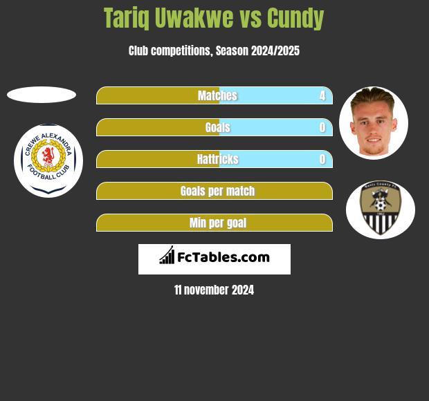 Tariq Uwakwe vs Cundy h2h player stats