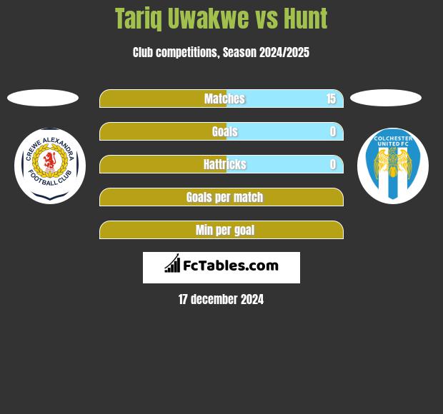 Tariq Uwakwe vs Hunt h2h player stats