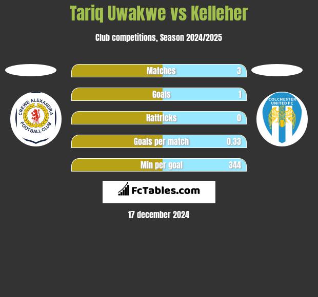 Tariq Uwakwe vs Kelleher h2h player stats