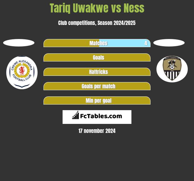 Tariq Uwakwe vs Ness h2h player stats