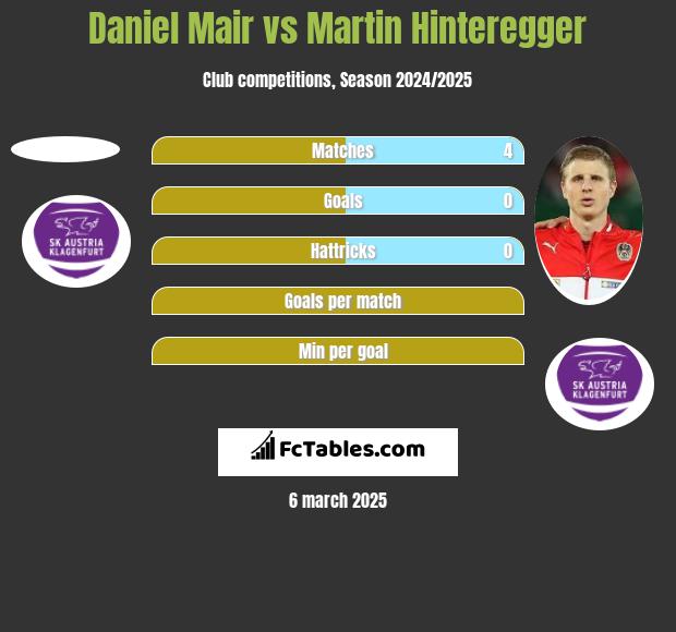 Daniel Mair vs Martin Hinteregger h2h player stats