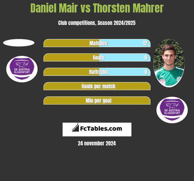 Daniel Mair vs Thorsten Mahrer h2h player stats