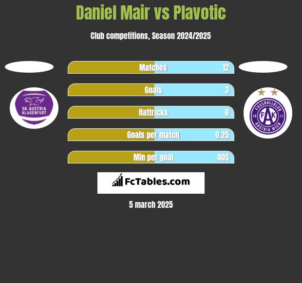 Daniel Mair vs Plavotic h2h player stats