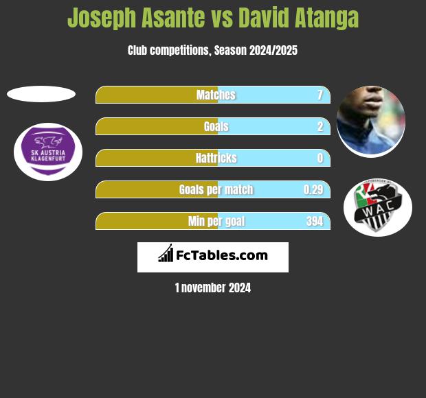 Joseph Asante vs David Atanga h2h player stats