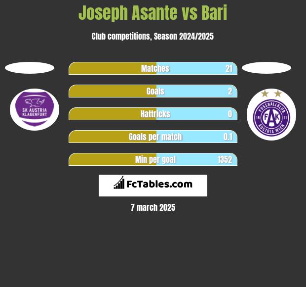 Joseph Asante vs Bari h2h player stats