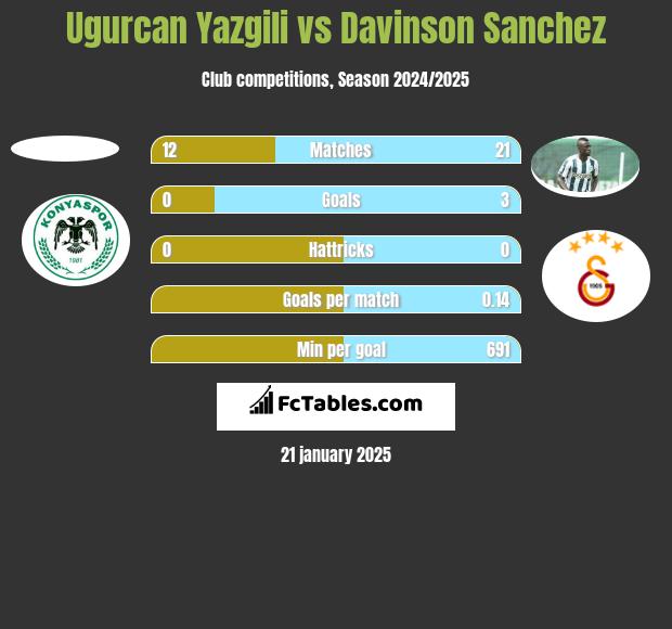 Ugurcan Yazgili vs Davinson Sanchez h2h player stats