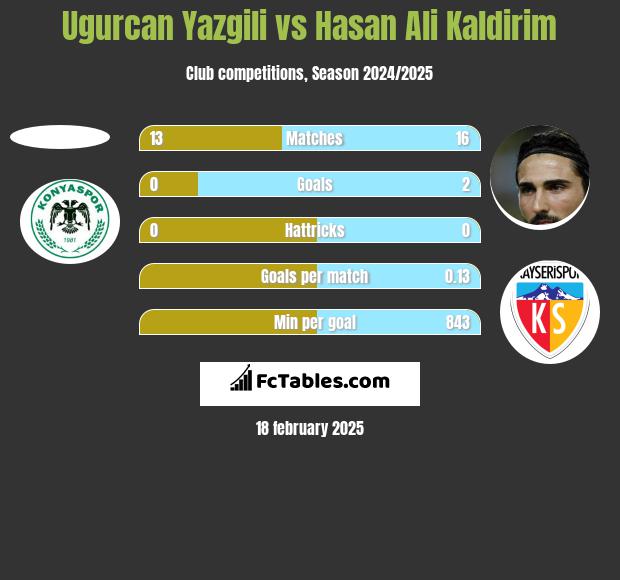 Ugurcan Yazgili vs Hasan Ali Kaldirim h2h player stats